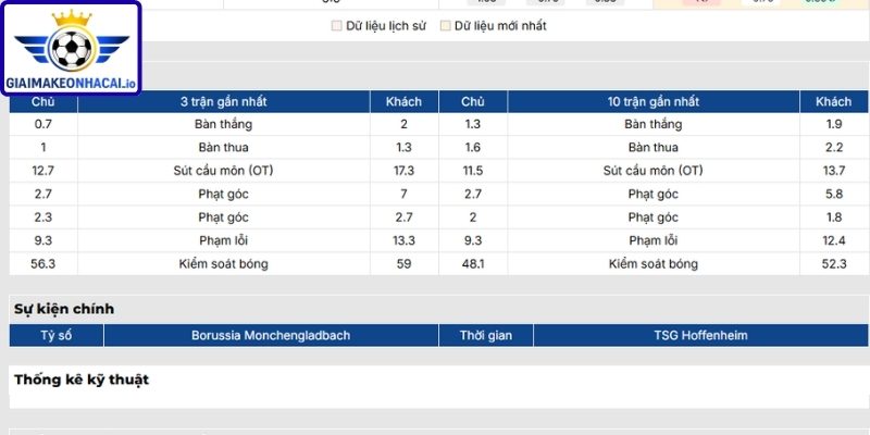 Phong độ Monchengladbach mới nhất